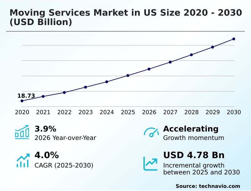 US Moving Services Market Analysis, Size, and Forecast 2026-2030
