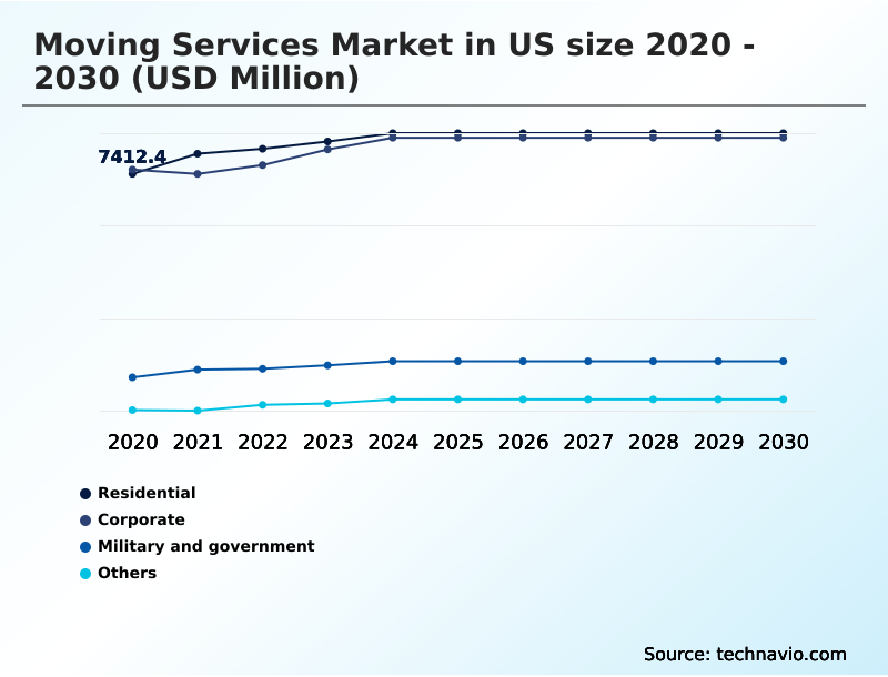 US Moving Services Market Analysis, Size, and Forecast 2026-2030