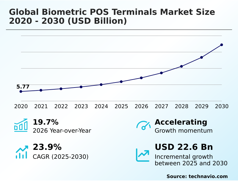 Biometric POS Terminals Market Analysis, Size, and Forecast 2026-2030: North America (US, Canada, and Mexico), Europe (Germany, UK, and France), APAC (China, India, and Japan), Middle East and Africa (UAE, Saudi Arabia, and South Africa), South America (Brazil, Argentina, and Colombia), and Rest of World (ROW)