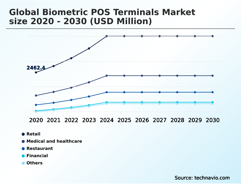 Biometric POS Terminals Market Analysis, Size, and Forecast 2026-2030: North America (US, Canada, and Mexico), Europe (Germany, UK, and France), APAC (China, India, and Japan), Middle East and Africa (UAE, Saudi Arabia, and South Africa), South America (Brazil, Argentina, and Colombia), and Rest of World (ROW)