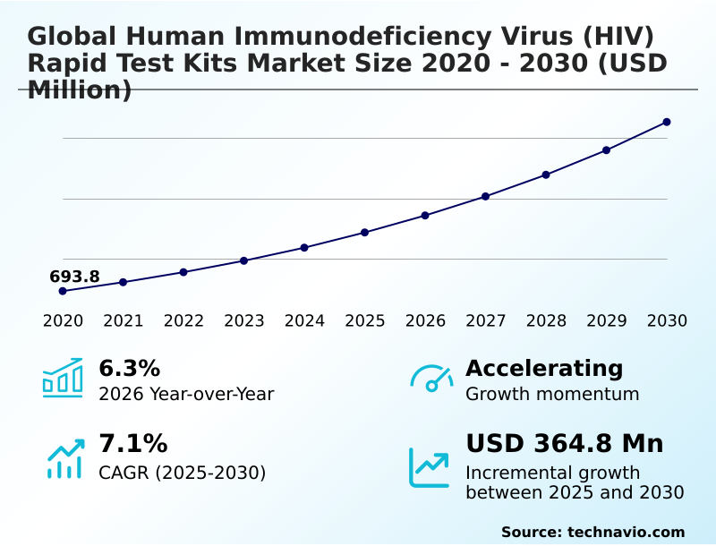 Human Immunodeficiency Virus (HIV) Rapid Test Kits Market Analysis, Size, and Forecast 2026-2030: North America (US, Canada, and Mexico), Europe (Germany, UK, and France), Asia (China, India, and Japan), Middle East and Africa (South Africa, Saudi Arabia, and UAE), South America (Brazil, Argentina, and Colombia), Rest of World (ROW)