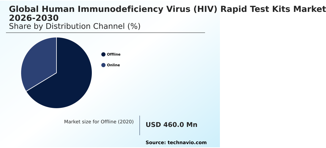 Human Immunodeficiency Virus (HIV) Rapid Test Kits Market Analysis, Size, and Forecast 2026-2030: North America (US, Canada, and Mexico), Europe (Germany, UK, and France), Asia (China, India, and Japan), Middle East and Africa (South Africa, Saudi Arabia, and UAE), South America (Brazil, Argentina, and Colombia), Rest of World (ROW)