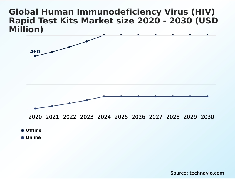 Human Immunodeficiency Virus (HIV) Rapid Test Kits Market Analysis, Size, and Forecast 2026-2030: North America (US, Canada, and Mexico), Europe (Germany, UK, and France), Asia (China, India, and Japan), Middle East and Africa (South Africa, Saudi Arabia, and UAE), South America (Brazil, Argentina, and Colombia), Rest of World (ROW)