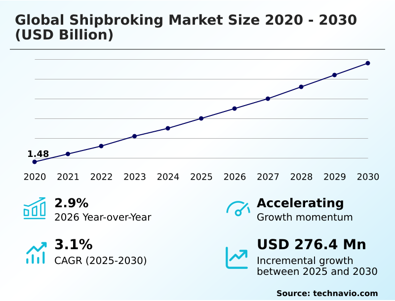 Shipbroking Market Analysis, Size, and Forecast 2026-2030: Europe (Germany, UK, and France), APAC (China, Japan, and India), North America (US, Canada, and Mexico), Middle East and Africa (Saudi Arabia, UAE, and South Africa), South America (Brazil and Argentina), and Rest of World (ROW)