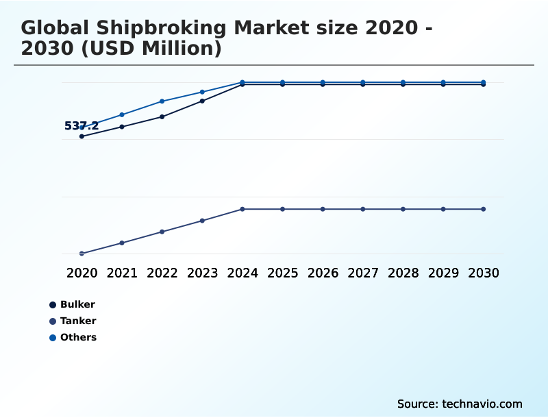 Shipbroking Market Analysis, Size, and Forecast 2026-2030: Europe (Germany, UK, and France), APAC (China, Japan, and India), North America (US, Canada, and Mexico), Middle East and Africa (Saudi Arabia, UAE, and South Africa), South America (Brazil and Argentina), and Rest of World (ROW)