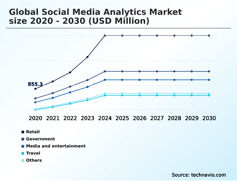 Social Media Analytics Market Analysis, Size, and Forecast 2026-2030: North America (US, Canada, and Mexico), APAC (China, Japan, and India), Europe (Germany, UK, and France), South America (Brazil and Argentina), Middle East and Africa (Saudi Arabia, UAE, and South Africa), and Rest of World (ROW)