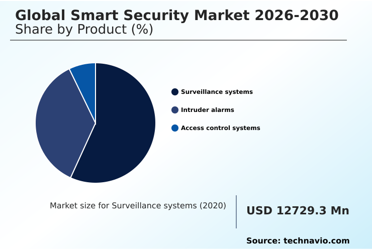 Smart Security Market Analysis, Size, and Forecast 2026-2030: North America (US, Canada, and Mexico), Europe (Germany, UK, and France), APAC (China, Japan, and India), South America (Brazil, Argentina, and Chile), Middle East and Africa (UAE, Saudi Arabia, and South Africa), and Rest of World (ROW)