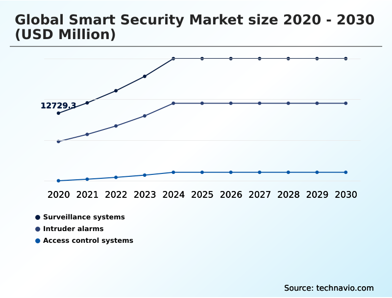 Smart Security Market Analysis, Size, and Forecast 2026-2030: North America (US, Canada, and Mexico), Europe (Germany, UK, and France), APAC (China, Japan, and India), South America (Brazil, Argentina, and Chile), Middle East and Africa (UAE, Saudi Arabia, and South Africa), and Rest of World (ROW)