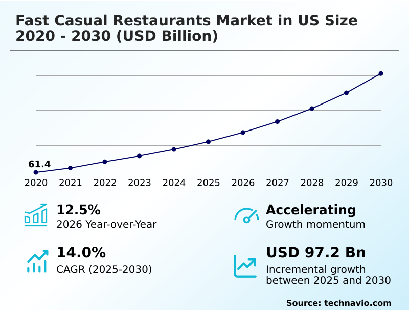 US Fast Casual Restaurants Market Analysis, Size, and Forecast 2026-2030