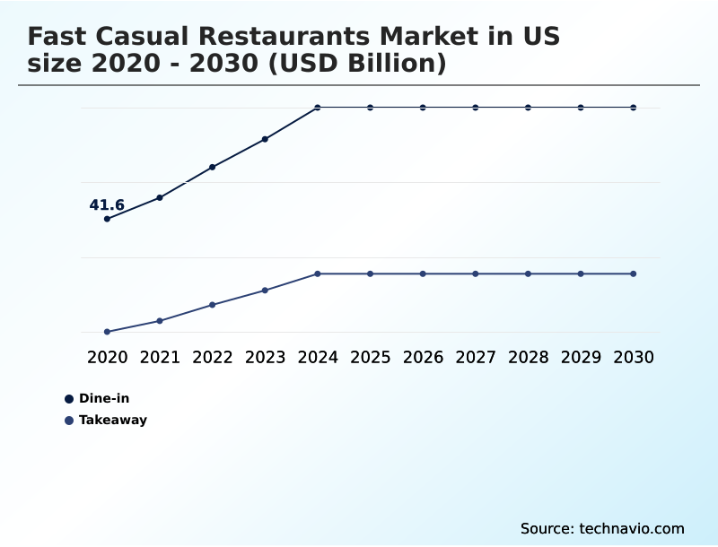 US Fast Casual Restaurants Market Analysis, Size, and Forecast 2026-2030