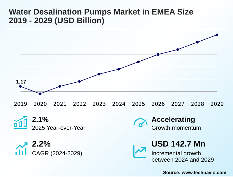 EMEA Water Desalination Pumps Market Size