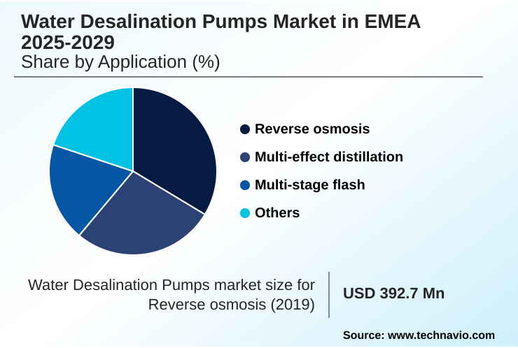EMEA Water Desalination Pumps Market Market segmentation by region
