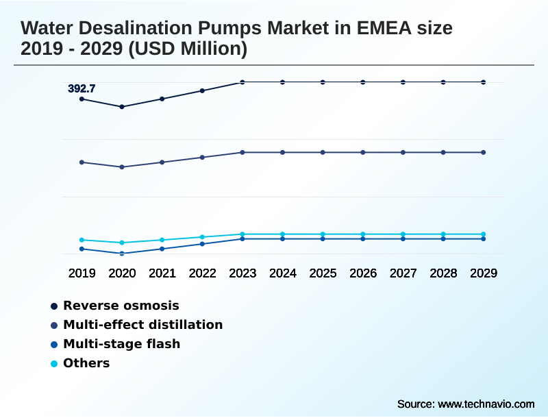 EMEA Water Desalination Pumps Market Segmentation