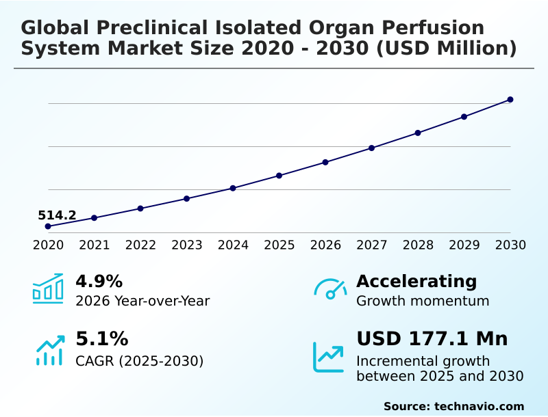 Preclinical Isolated Organ Perfusion System Market Analysis, Size, and Forecast 2026-2030: North America (US, Canada, and Mexico), Europe (Germany, UK, and France), Asia (China, Japan, and India), Middle East and Africa (Saudi Arabia, UAE, and South Africa), South America (Brazil and Colombia), Rest of World (ROW)