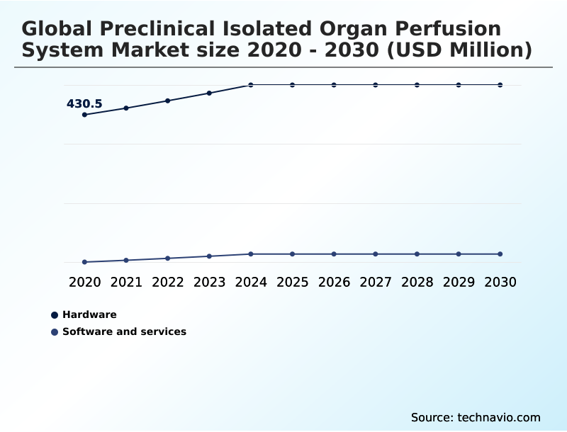 Preclinical Isolated Organ Perfusion System Market Analysis, Size, and Forecast 2026-2030: North America (US, Canada, and Mexico), Europe (Germany, UK, and France), Asia (China, Japan, and India), Middle East and Africa (Saudi Arabia, UAE, and South Africa), South America (Brazil and Colombia), Rest of World (ROW)