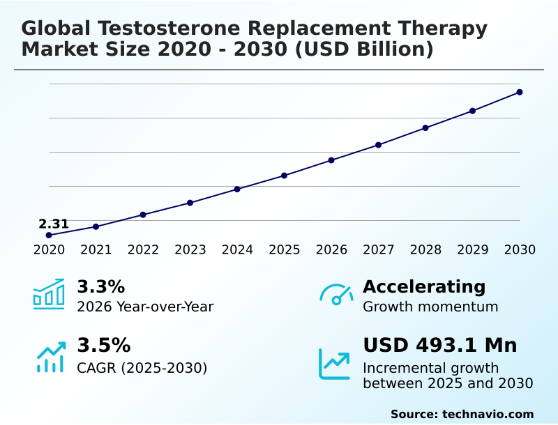 Testosterone Replacement Therapy Market Analysis, Size, and Forecast 2026-2030: North America (US, Canada, and Mexico), Europe (Germany, UK, and France), APAC (China, Japan, and India), South America (Brazil, Argentina, and Colombia), Middle East and Africa (Saudi Arabia, Turkey, and UAE), Asia, Rest of World (ROW)