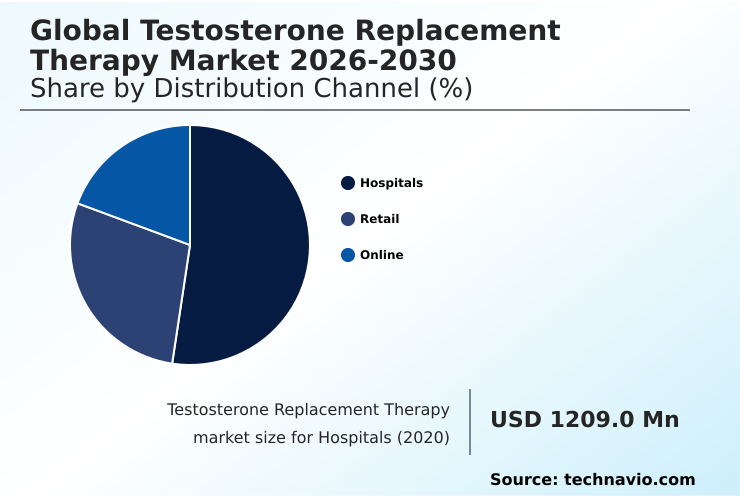 Testosterone Replacement Therapy Market Analysis, Size, and Forecast 2026-2030: North America (US, Canada, and Mexico), Europe (Germany, UK, and France), APAC (China, Japan, and India), South America (Brazil, Argentina, and Colombia), Middle East and Africa (Saudi Arabia, Turkey, and UAE), Asia, Rest of World (ROW)