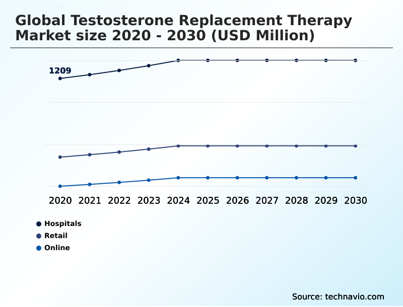 Testosterone Replacement Therapy Market Analysis, Size, and Forecast 2026-2030: North America (US, Canada, and Mexico), Europe (Germany, UK, and France), APAC (China, Japan, and India), South America (Brazil, Argentina, and Colombia), Middle East and Africa (Saudi Arabia, Turkey, and UAE), Asia, Rest of World (ROW)