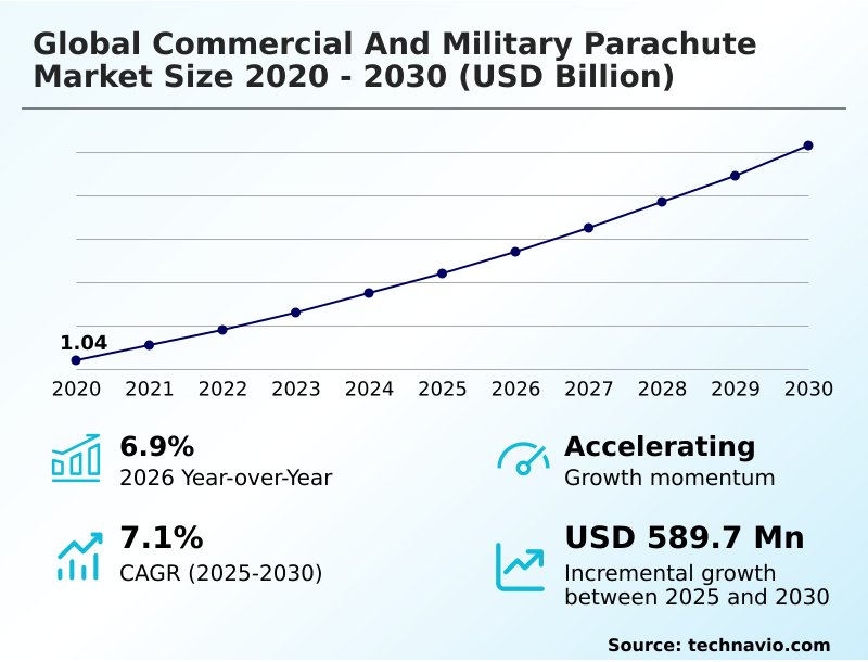 Commercial And Military Parachute Market Analysis, Size, and Forecast 2026-2030: North America (US, Canada, and Mexico), Europe (Germany, UK, and France), APAC (China, India, and Japan), Middle East and Africa (Saudi Arabia, UAE, and South Africa), South America (Brazil, Argentina, and Colombia), and Rest of World (ROW)