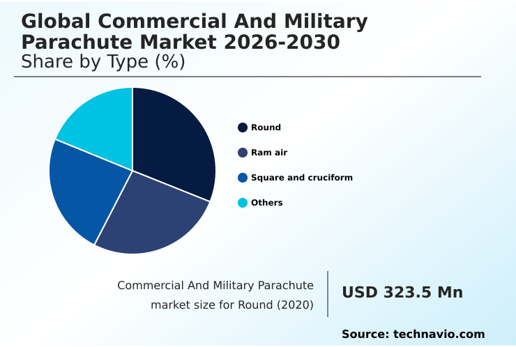 Commercial And Military Parachute Market Analysis, Size, and Forecast 2026-2030: North America (US, Canada, and Mexico), Europe (Germany, UK, and France), APAC (China, India, and Japan), Middle East and Africa (Saudi Arabia, UAE, and South Africa), South America (Brazil, Argentina, and Colombia), and Rest of World (ROW)