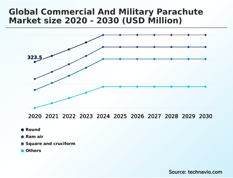 Commercial And Military Parachute Market Analysis, Size, and Forecast 2026-2030: North America (US, Canada, and Mexico), Europe (Germany, UK, and France), APAC (China, India, and Japan), Middle East and Africa (Saudi Arabia, UAE, and South Africa), South America (Brazil, Argentina, and Colombia), and Rest of World (ROW)