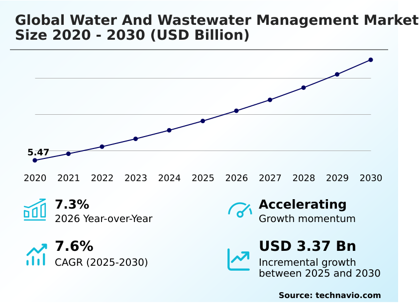 Water And Wastewater Management Market Analysis, Size, and Forecast 2026-2030: North America (US, Canada, and Mexico), APAC (China, Japan, and India), Europe (Germany, UK, and France), South America (Brazil and Argentina), Middle East and Africa (Saudi Arabia, UAE, and South Africa), and Rest of World (ROW)