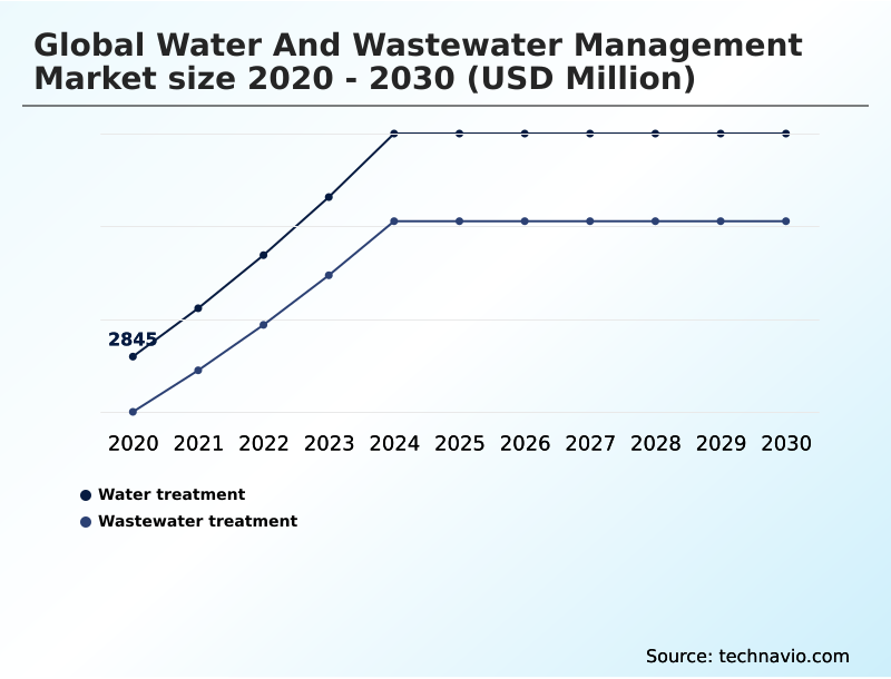 Water And Wastewater Management Market Analysis, Size, and Forecast 2026-2030: North America (US, Canada, and Mexico), APAC (China, Japan, and India), Europe (Germany, UK, and France), South America (Brazil and Argentina), Middle East and Africa (Saudi Arabia, UAE, and South Africa), and Rest of World (ROW)
