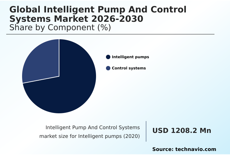Intelligent Pump And Control Systems Market Analysis, Size, and Forecast 2026-2030: APAC (China, Japan, and India), North America (US, Canada, and Mexico), Europe (Germany, UK, and France), Middle East and Africa (Saudi Arabia, UAE, and South Africa), South America (Brazil and Argentina), and Rest of World (ROW)