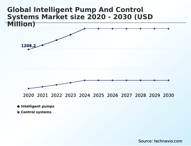 Intelligent Pump And Control Systems Market Analysis, Size, and Forecast 2026-2030: APAC (China, Japan, and India), North America (US, Canada, and Mexico), Europe (Germany, UK, and France), Middle East and Africa (Saudi Arabia, UAE, and South Africa), South America (Brazil and Argentina), and Rest of World (ROW)