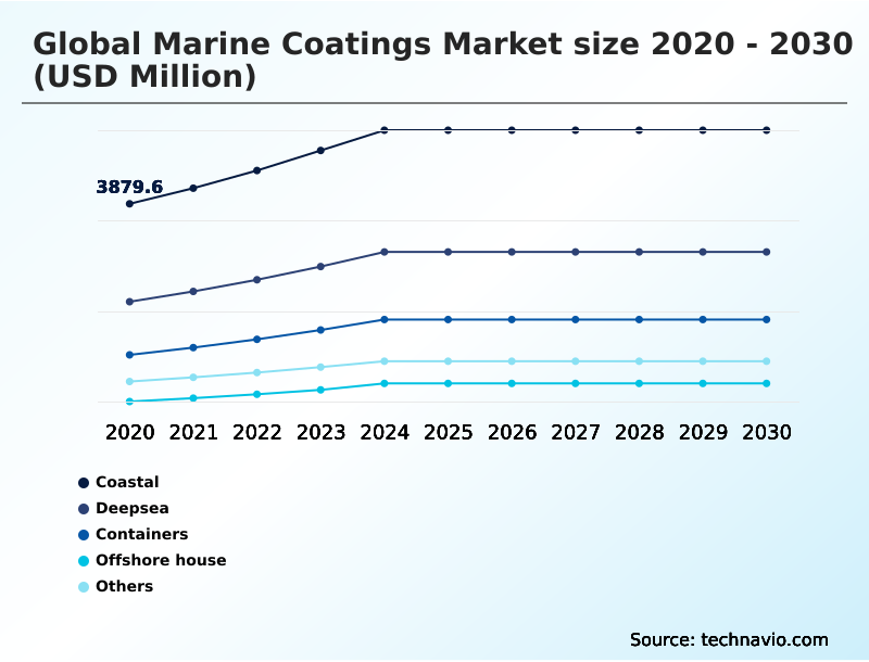 Marine Coatings Market Analysis, Size, and Forecast 2026-2030: APAC (China, Japan, and South Korea), Europe (Germany, UK, and France), North America (US, Canada, and Mexico), Middle East and Africa (UAE, Saudi Arabia, and South Africa), South America (Brazil, Argentina, and Chile), and Rest of World (ROW)