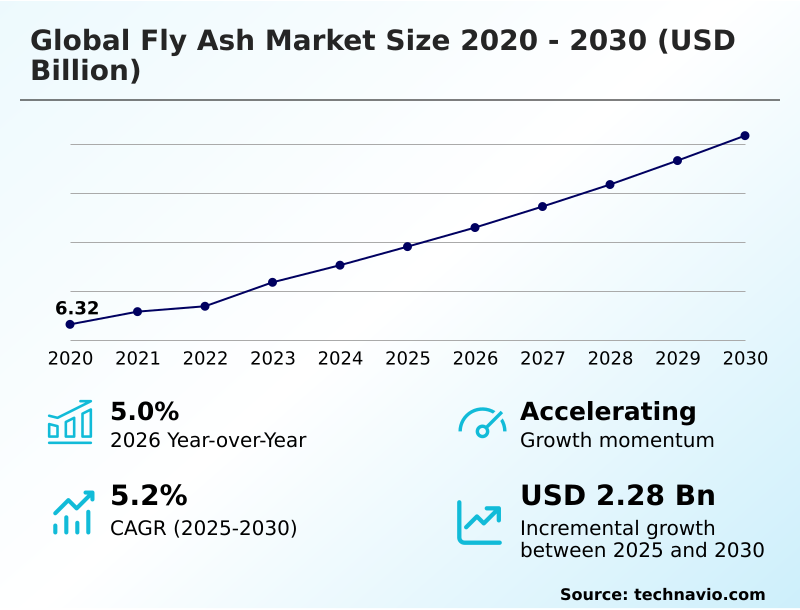 Fly Ash Market Analysis, Size, and Forecast 2026-2030: APAC (China, India, and Indonesia), North America (US, Canada, and Mexico), Europe (Germany, Poland, and UK), Middle East and Africa (South Africa, Saudi Arabia, and UAE), South America (Brazil, Argentina, and Chile), and Rest of World (ROW)