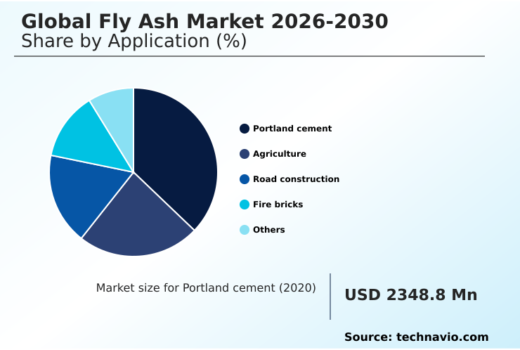 Fly Ash Market Analysis, Size, and Forecast 2026-2030: APAC (China, India, and Indonesia), North America (US, Canada, and Mexico), Europe (Germany, Poland, and UK), Middle East and Africa (South Africa, Saudi Arabia, and UAE), South America (Brazil, Argentina, and Chile), and Rest of World (ROW)