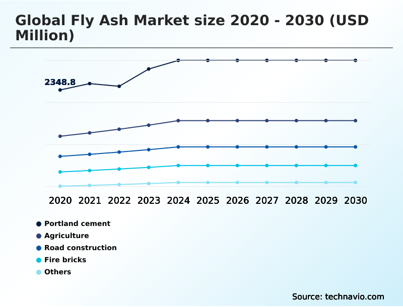 Fly Ash Market Analysis, Size, and Forecast 2026-2030: APAC (China, India, and Indonesia), North America (US, Canada, and Mexico), Europe (Germany, Poland, and UK), Middle East and Africa (South Africa, Saudi Arabia, and UAE), South America (Brazil, Argentina, and Chile), and Rest of World (ROW)