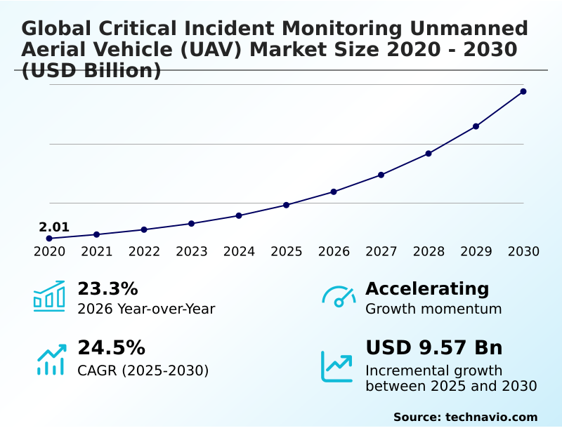 Critical Incident Monitoring Unmanned Aerial Vehicle (UAV) Market Analysis, Size, and Forecast 2026-2030: North America (US, Canada, and Mexico), APAC (China, Japan, and India), Europe (Germany, UK, and France), Middle East and Africa (Saudi Arabia, UAE, and South Africa), South America (Brazil, Argentina, and Chile), and Rest of World (ROW)