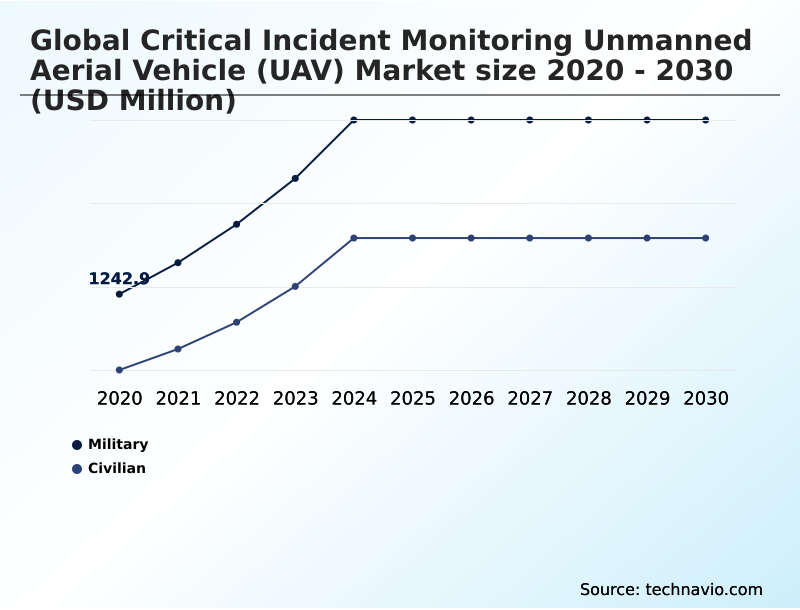 Critical Incident Monitoring Unmanned Aerial Vehicle (UAV) Market Analysis, Size, and Forecast 2026-2030: North America (US, Canada, and Mexico), APAC (China, Japan, and India), Europe (Germany, UK, and France), Middle East and Africa (Saudi Arabia, UAE, and South Africa), South America (Brazil, Argentina, and Chile), and Rest of World (ROW)