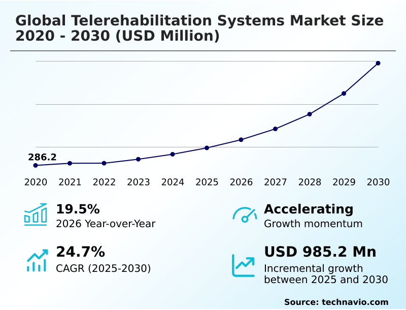 Telerehabilitation Systems Market Analysis, Size, and Forecast 2026-2030: North America (US, Canada, and Mexico), Europe (Germany, UK, and France), APAC (China, Japan, and India), South America (Brazil and Argentina), Middle East and Africa (Saudi Arabia, UAE, and South Africa), and Rest of World (ROW)