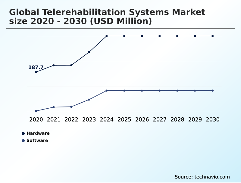 Telerehabilitation Systems Market Analysis, Size, and Forecast 2026-2030: North America (US, Canada, and Mexico), Europe (Germany, UK, and France), APAC (China, Japan, and India), South America (Brazil and Argentina), Middle East and Africa (Saudi Arabia, UAE, and South Africa), and Rest of World (ROW)