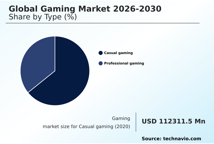 Gaming Market Analysis, Size, and Forecast 2026-2030: APAC (China, Japan, and India), North America (US, Canada, and Mexico), Europe (Germany, UK, and France), Middle East and Africa (Saudi Arabia, UAE, and South Africa), South America (Brazil and Argentina), and Rest of World (ROW)