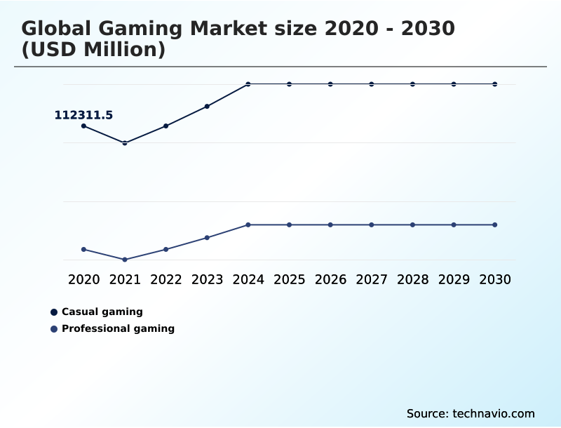Gaming Market Analysis, Size, and Forecast 2026-2030: APAC (China, Japan, and India), North America (US, Canada, and Mexico), Europe (Germany, UK, and France), Middle East and Africa (Saudi Arabia, UAE, and South Africa), South America (Brazil and Argentina), and Rest of World (ROW)