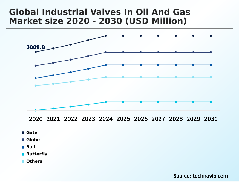 Foundry Equipment Market Size