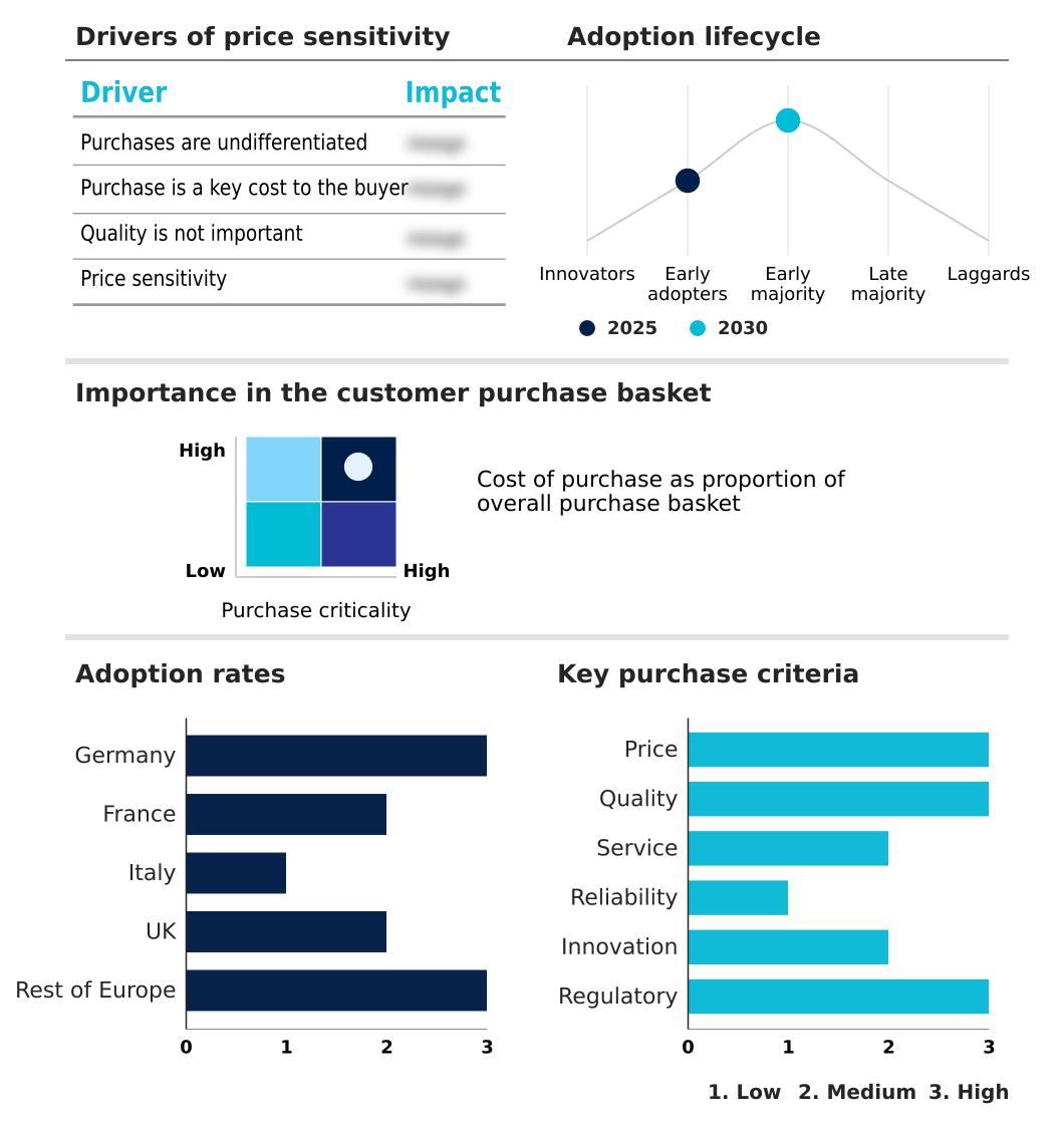 Europe Industrial Gases Market Analysis, Size, and Forecast 2026-2030: Europe (Germany, France, and Italy)