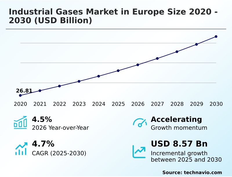 Europe Industrial Gases Market Analysis, Size, and Forecast 2026-2030: Europe (Germany, France, and Italy)