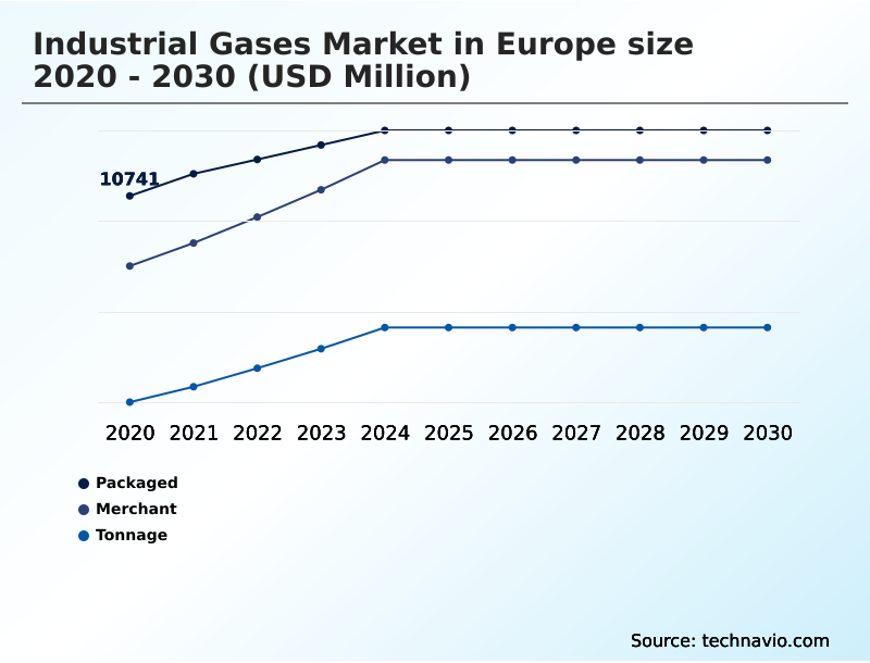 Europe Industrial Gases Market Analysis, Size, and Forecast 2026-2030: Europe (Germany, France, and Italy)