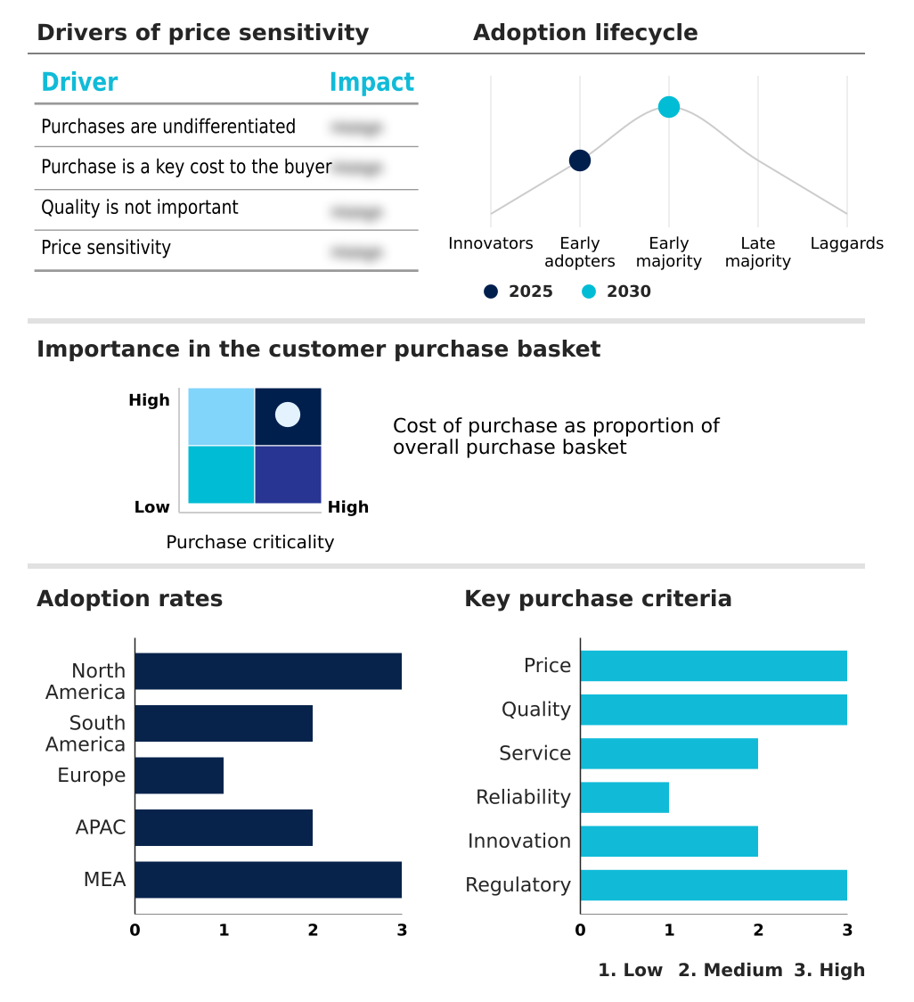 Peanut Butter Market Analysis, Size, and Forecast 2026-2030: North America (US, Canada, and Mexico), South America (Brazil and Argentina), Europe (Germany, UK, and The Netherlands), APAC (China, India, and Japan), Middle East and Africa (Saudi Arabia, South Africa, and UAE), and Rest of World (ROW)
