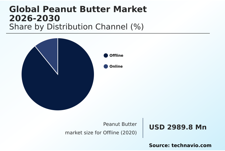 Peanut Butter Market Analysis, Size, and Forecast 2026-2030: North America (US, Canada, and Mexico), South America (Brazil and Argentina), Europe (Germany, UK, and The Netherlands), APAC (China, India, and Japan), Middle East and Africa (Saudi Arabia, South Africa, and UAE), and Rest of World (ROW)
