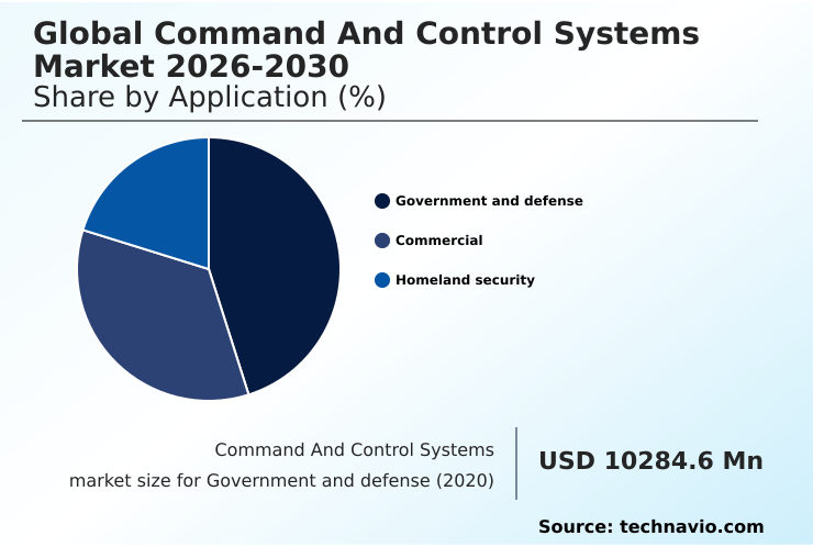 Command And Control Systems Market Analysis, Size, and Forecast 2026-2030: North America (US, Canada, and Mexico), APAC (China, India, and Japan), Europe (UK, Germany, and France), South America (Brazil and Argentina), Middle East and Africa (Saudi Arabia, UAE, and South Africa), and Rest of World (ROW)