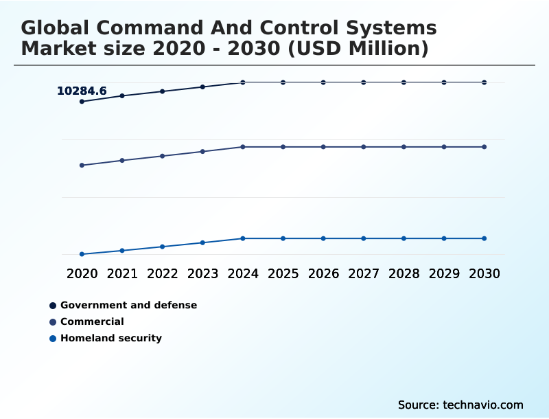Command And Control Systems Market Analysis, Size, and Forecast 2026-2030: North America (US, Canada, and Mexico), APAC (China, India, and Japan), Europe (UK, Germany, and France), South America (Brazil and Argentina), Middle East and Africa (Saudi Arabia, UAE, and South Africa), and Rest of World (ROW)