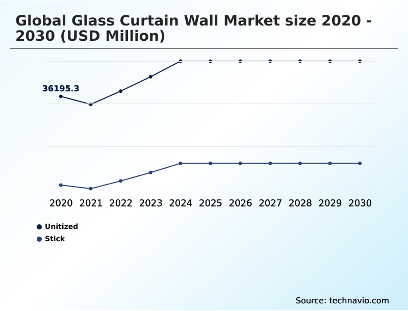 Glass Curtain Wall Market Analysis, Size, and Forecast 2026-2030: APAC (China, India, and Japan), North America (US, Canada, and Mexico), Europe (Germany, UK, and France), South America (Brazil, Argentina, and Colombia), Middle East and Africa (Saudi Arabia, UAE, and South Africa), and Rest of World (ROW)