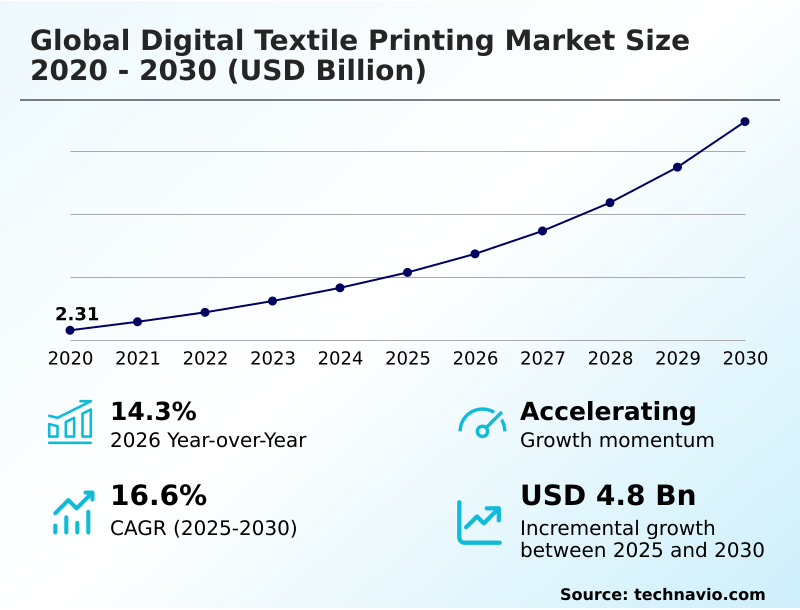 Digital Textile Printing Market Analysis, Size, and Forecast 2026-2030: Europe (Germany, UK, and France), APAC (China, Japan, and India), North America (US, Canada, and Mexico), South America (Brazil and Argentina), Middle East and Africa (Saudi Arabia, UAE, and South Africa), and Rest of World (ROW)