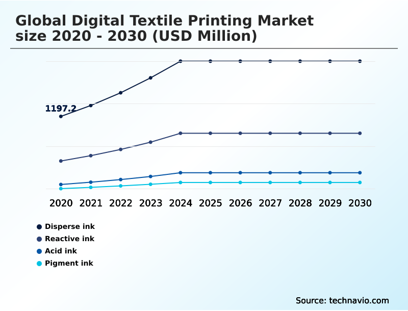 Digital Textile Printing Market Analysis, Size, and Forecast 2026-2030: Europe (Germany, UK, and France), APAC (China, Japan, and India), North America (US, Canada, and Mexico), South America (Brazil and Argentina), Middle East and Africa (Saudi Arabia, UAE, and South Africa), and Rest of World (ROW)